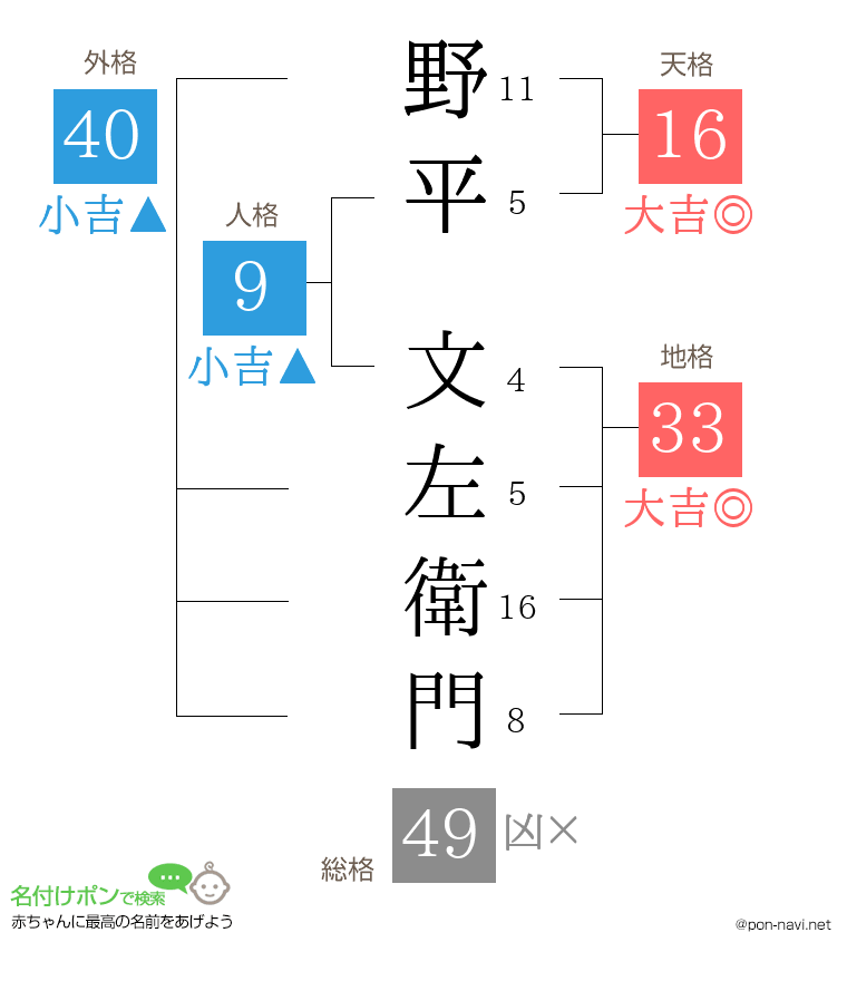 野平 文左衛門さんの姓名判断結果