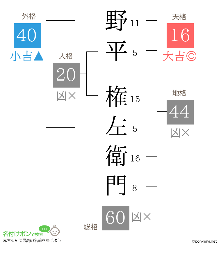 野平 権左衛門さんの姓名判断結果