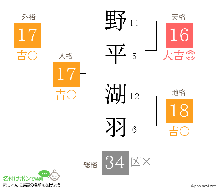 野平 湖羽さんの姓名判断結果