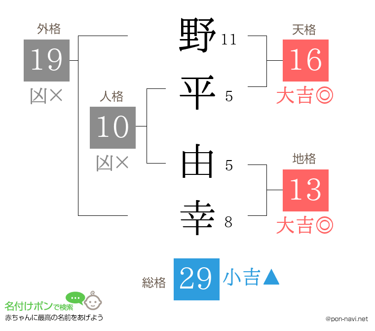 野平 由幸さんの姓名判断結果