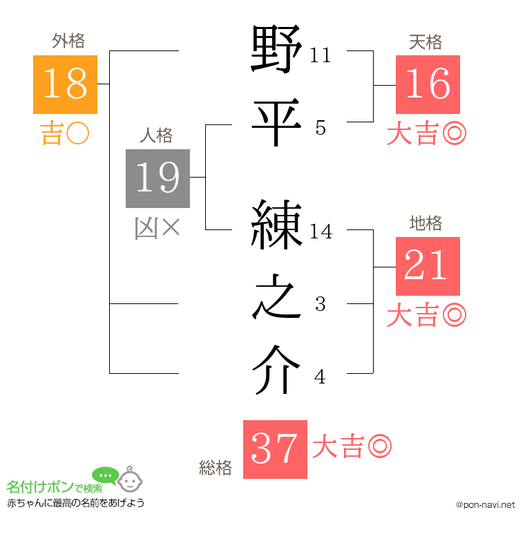 野平 練之介さんの姓名判断結果