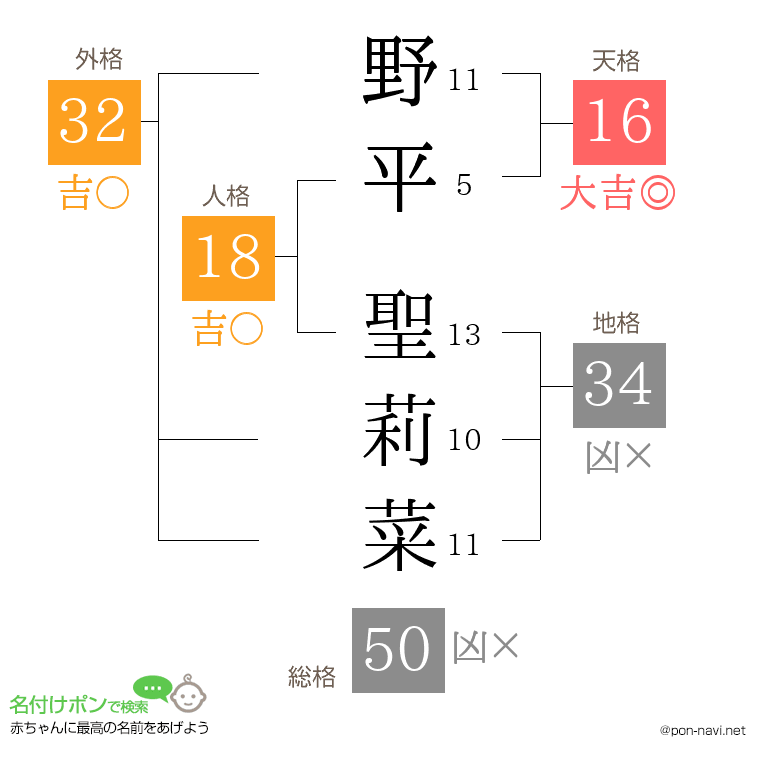野平 聖莉菜さんの姓名判断結果