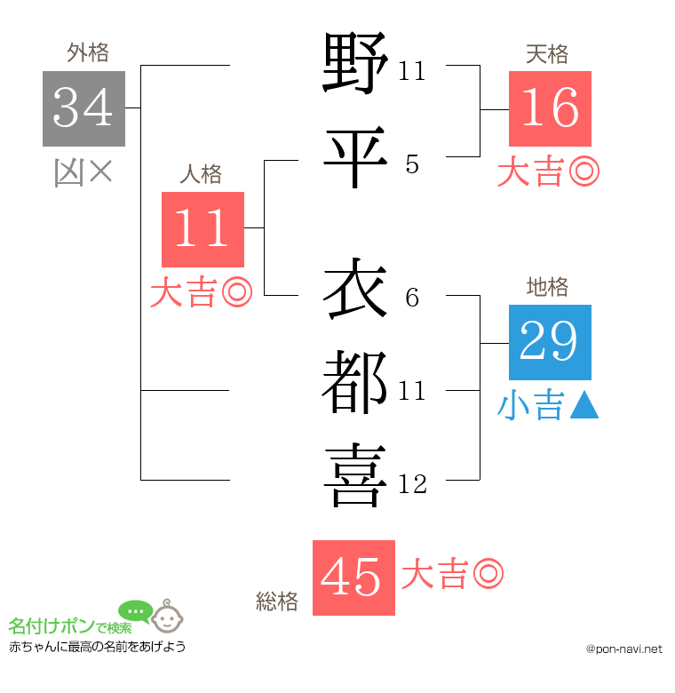 野平 衣都喜さんの姓名判断結果