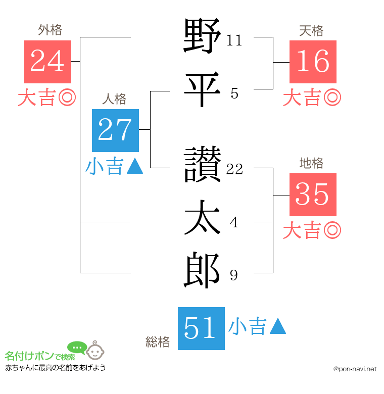 野平 讃太郎さんの姓名判断結果