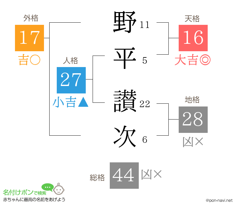 野平 讃次さんの姓名判断結果