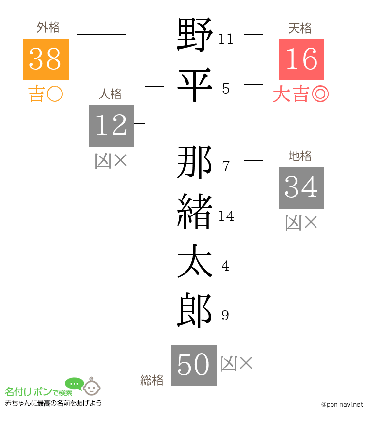 野平 那緒太郎さんの姓名判断結果