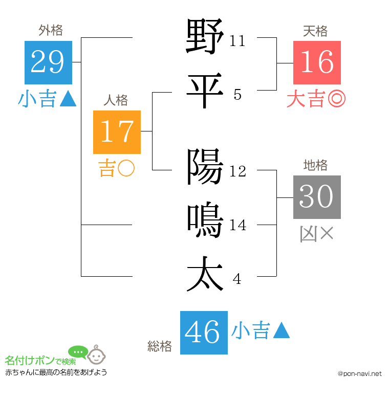 野平 陽鳴太さんの姓名判断結果