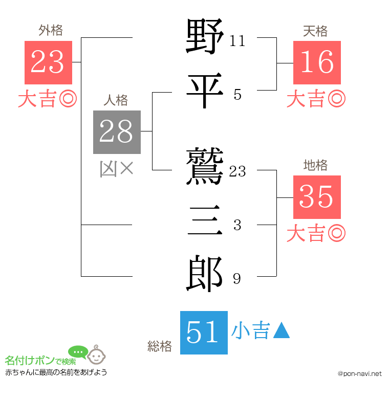野平 鷲三郎さんの姓名判断結果