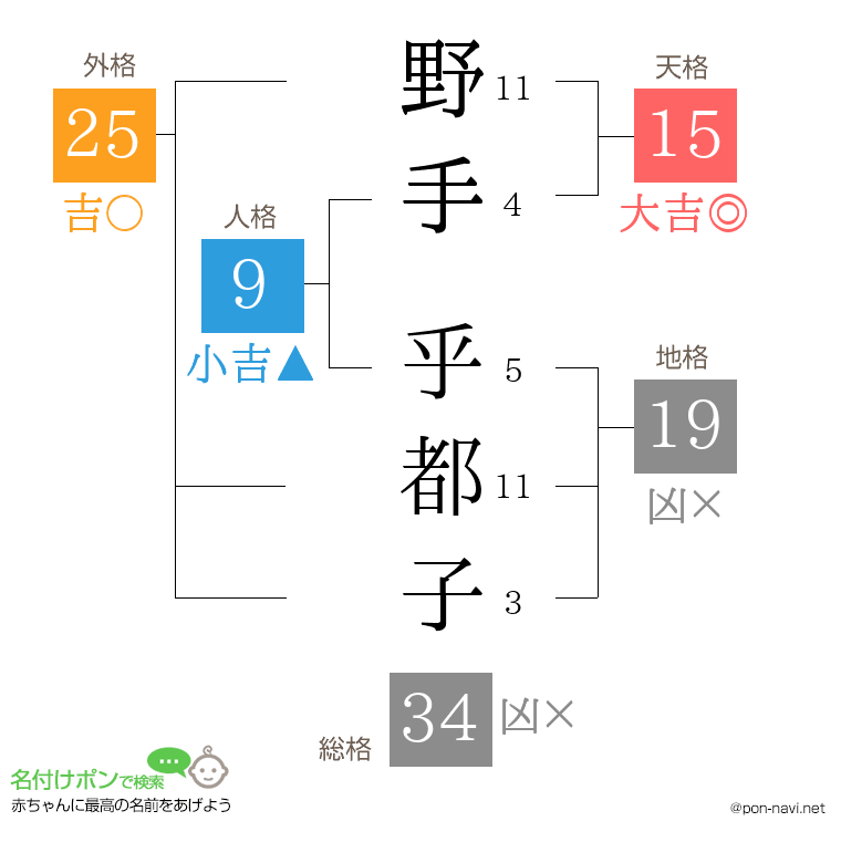 野手 乎都子さんの姓名判断結果
