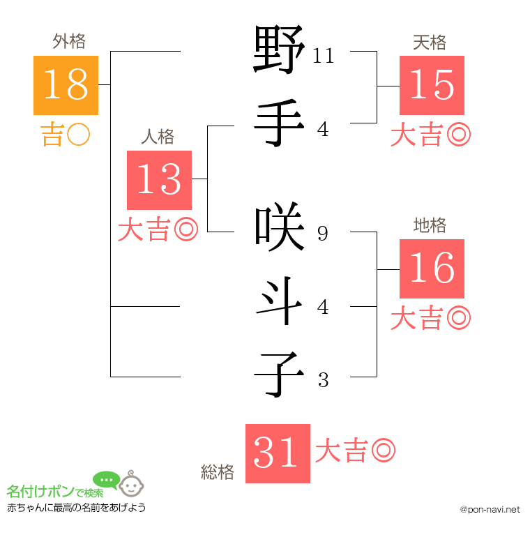 野手 咲斗子さんの姓名判断結果
