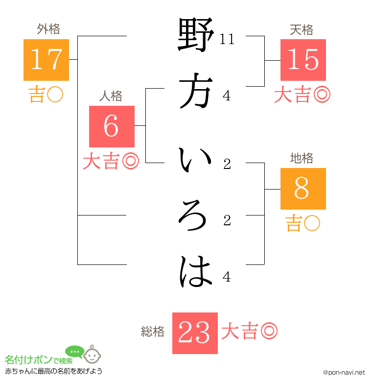 野方 いろはさんの姓名判断結果