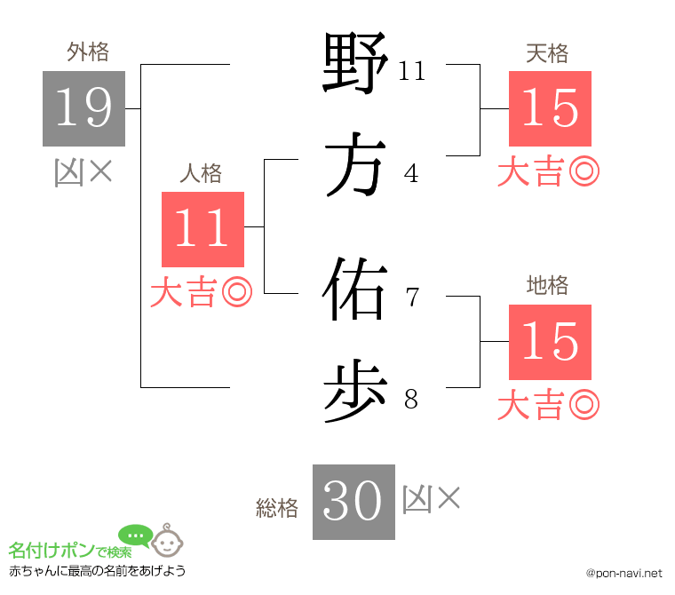 野方 佑歩さんの姓名判断結果