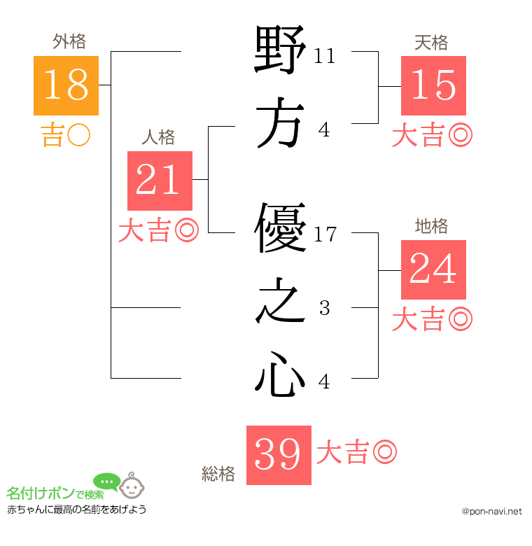 野方 優之心さんの姓名判断結果