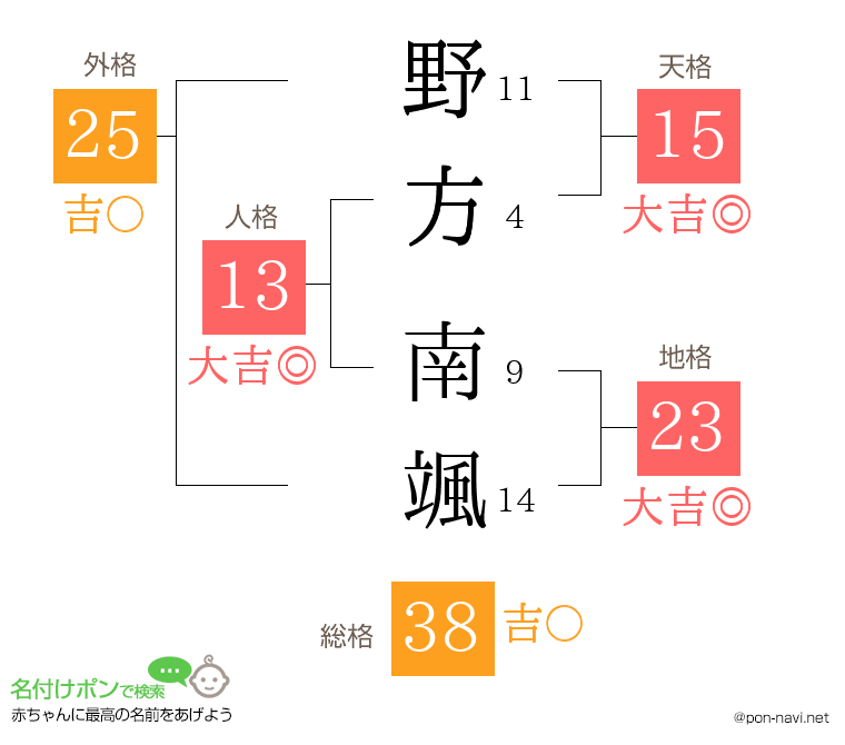 野方 南颯さんの姓名判断結果