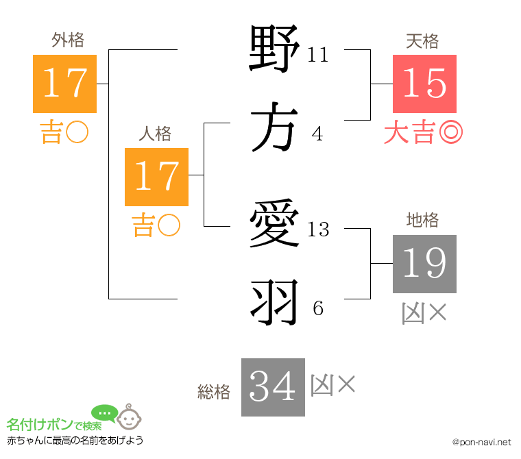 野方 愛羽さんの姓名判断結果