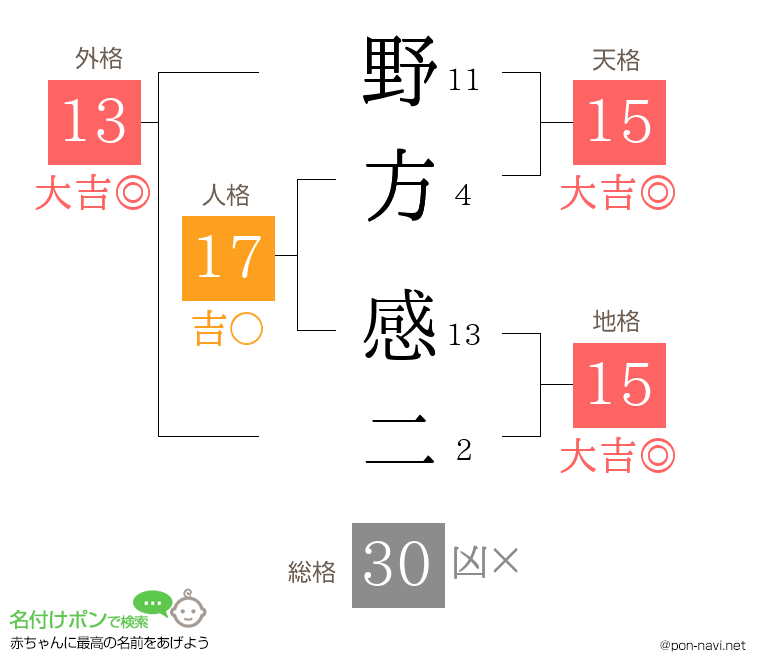 野方 感二さんの姓名判断結果