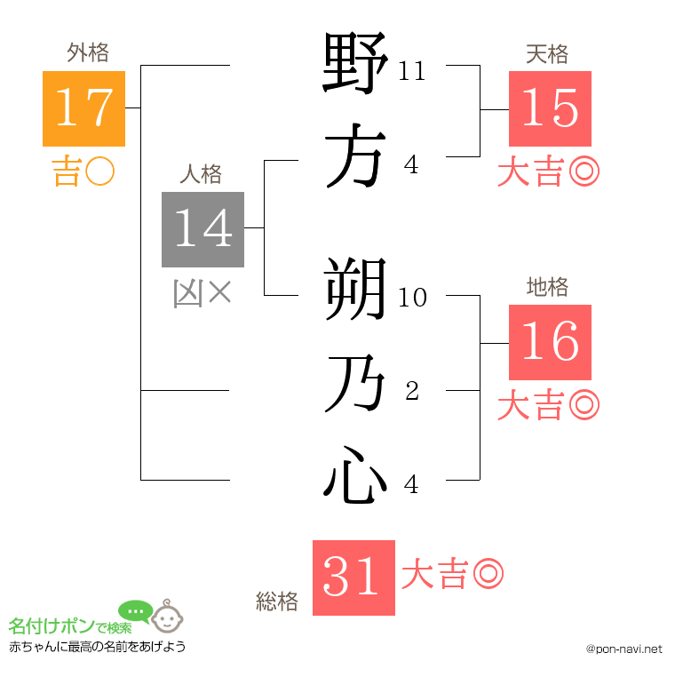野方 朔乃心さんの姓名判断結果