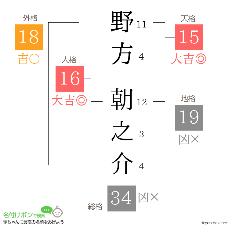 野方 朝之介さんの姓名判断結果