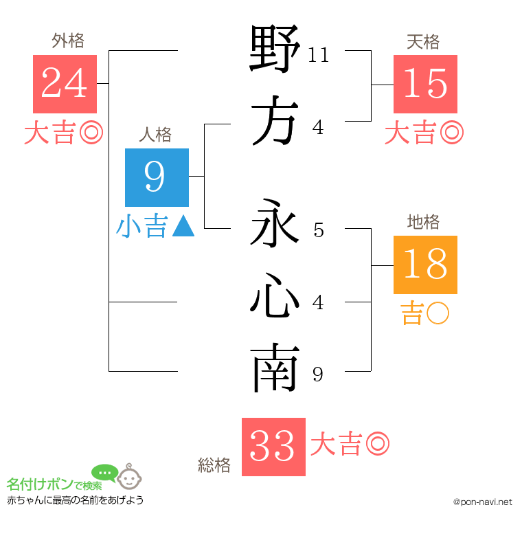 野方 永心南さんの姓名判断結果