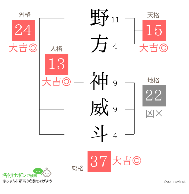 野方 神威斗さんの姓名判断結果