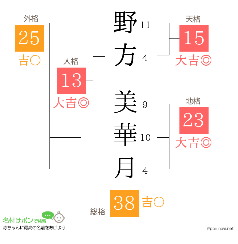野方 美華月さんの姓名判断結果