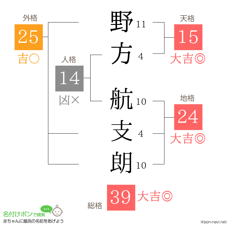野方 航支朗さんの姓名判断結果