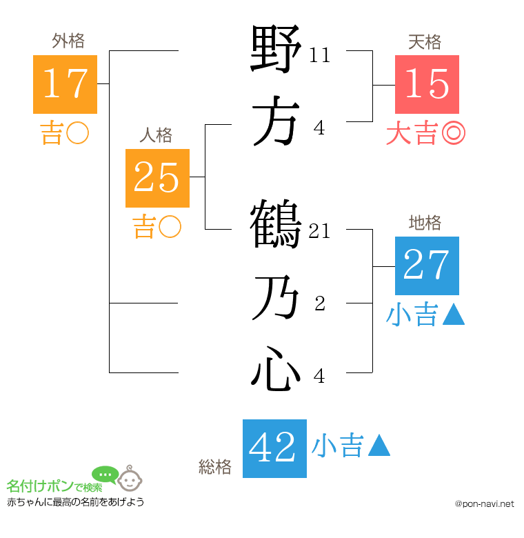 野方 鶴乃心さんの姓名判断結果