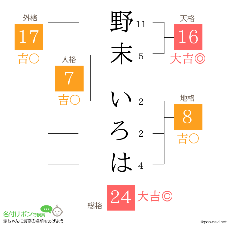 野末 いろはさんの姓名判断結果