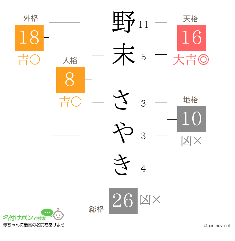 野末 さやきさんの姓名判断結果