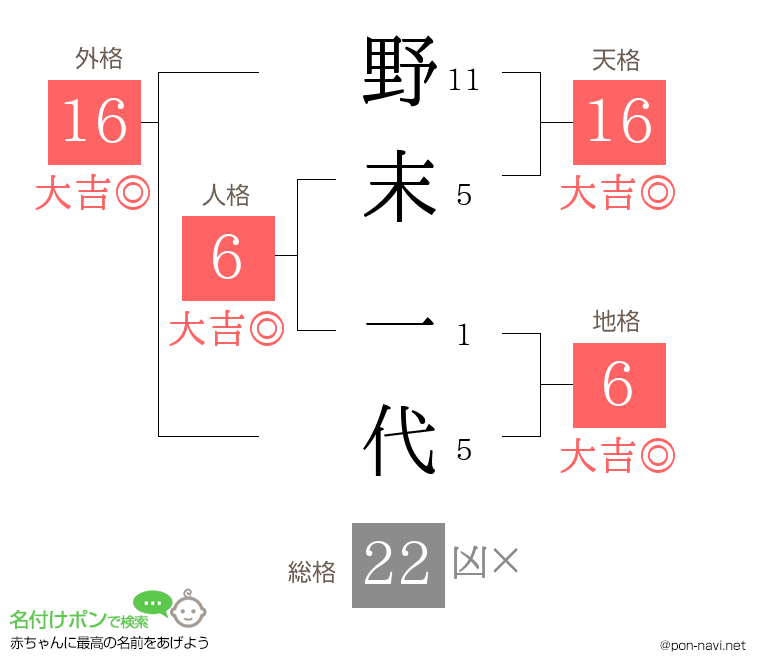 野末 一代さんの姓名判断結果