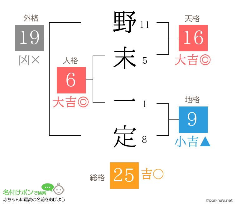 野末 一定さんの姓名判断結果