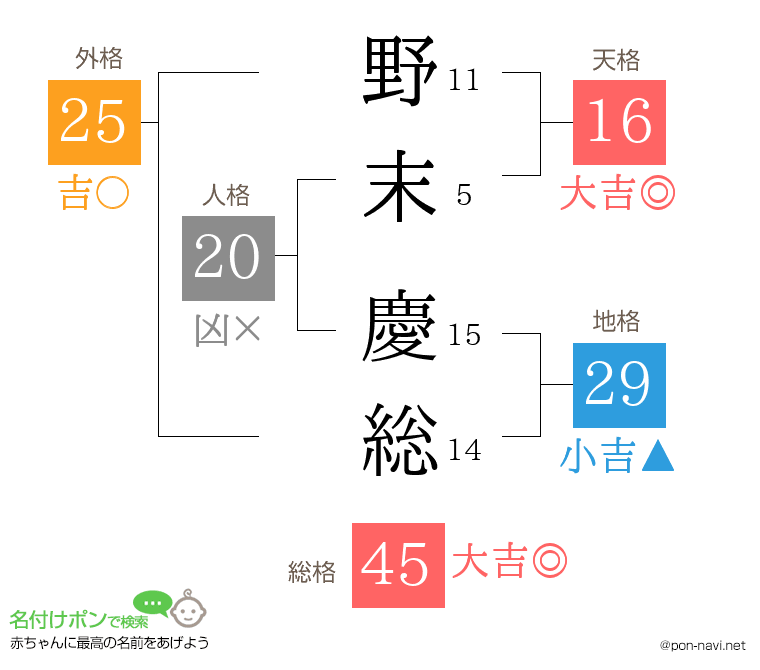 野末 慶総さんの姓名判断結果