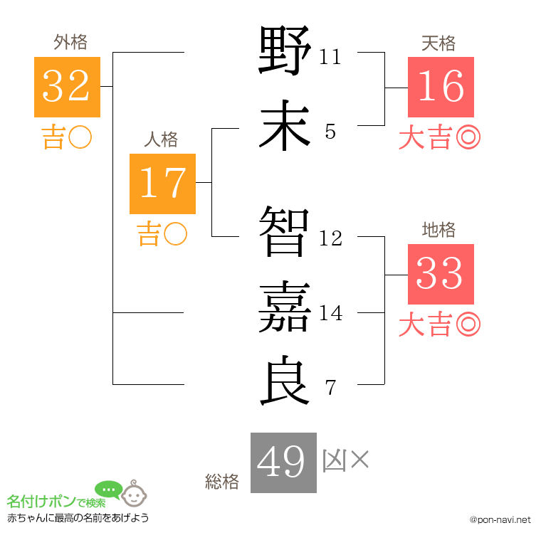 野末 智嘉良さんの姓名判断結果