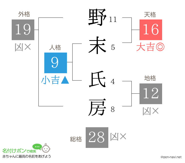 野末 氏房さんの姓名判断結果