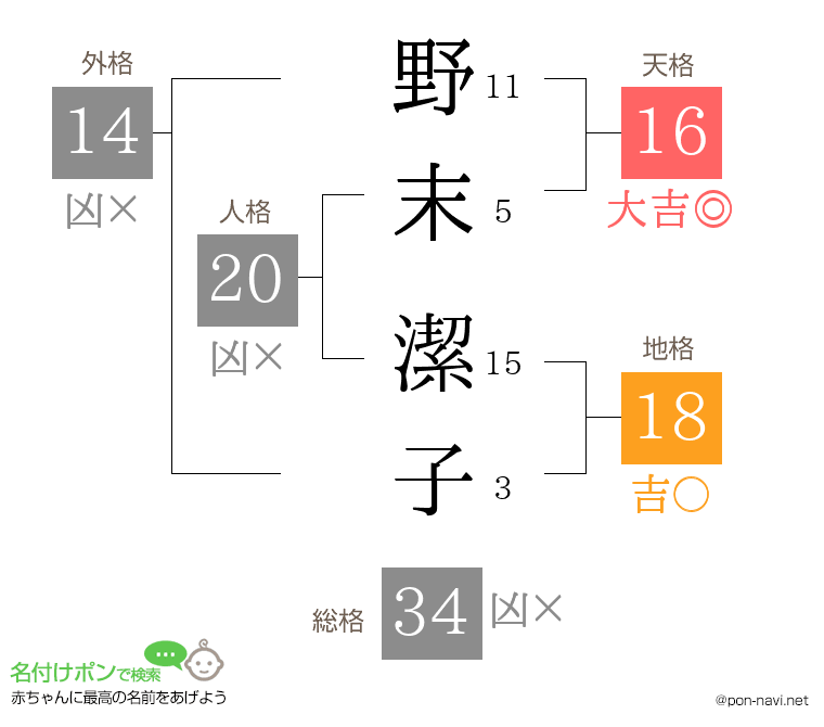 野末 潔子さんの姓名判断結果