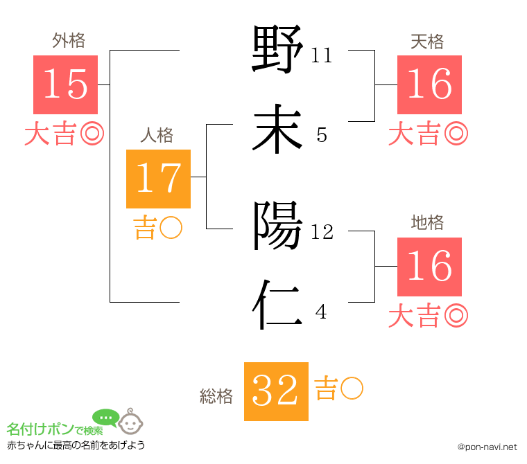 野末 陽仁さんの姓名判断結果