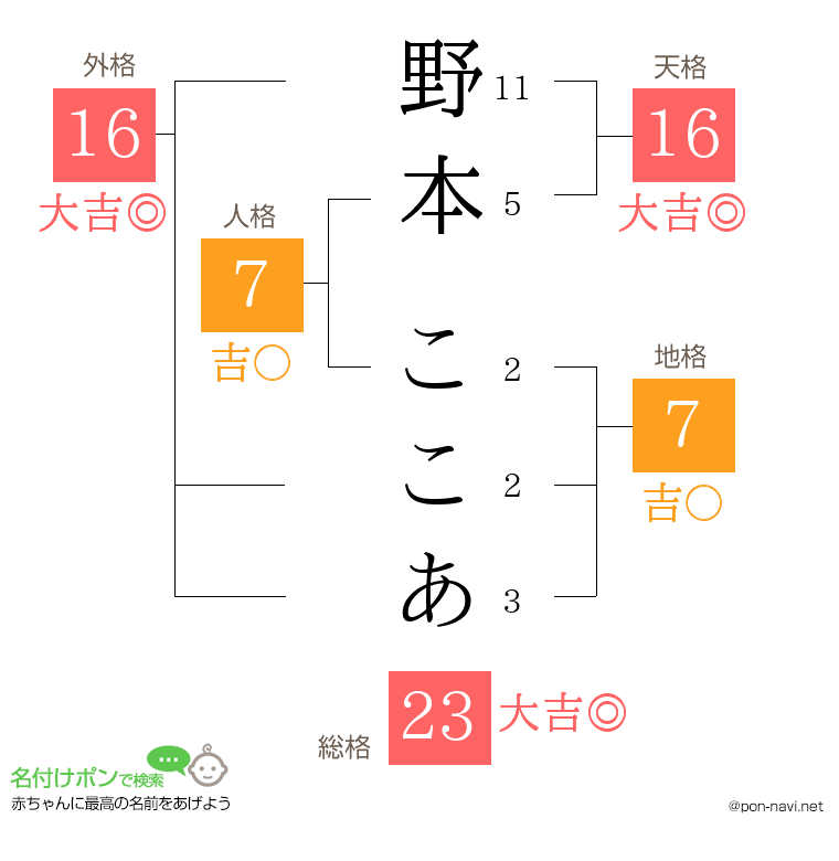 野本 ここあさんの姓名判断結果