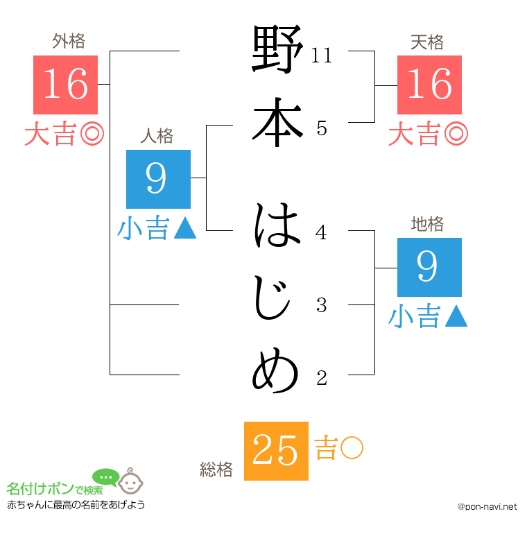 野本 はじめさんの姓名判断結果