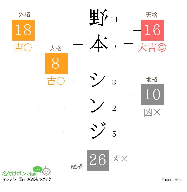野本 シンジさんの姓名判断結果