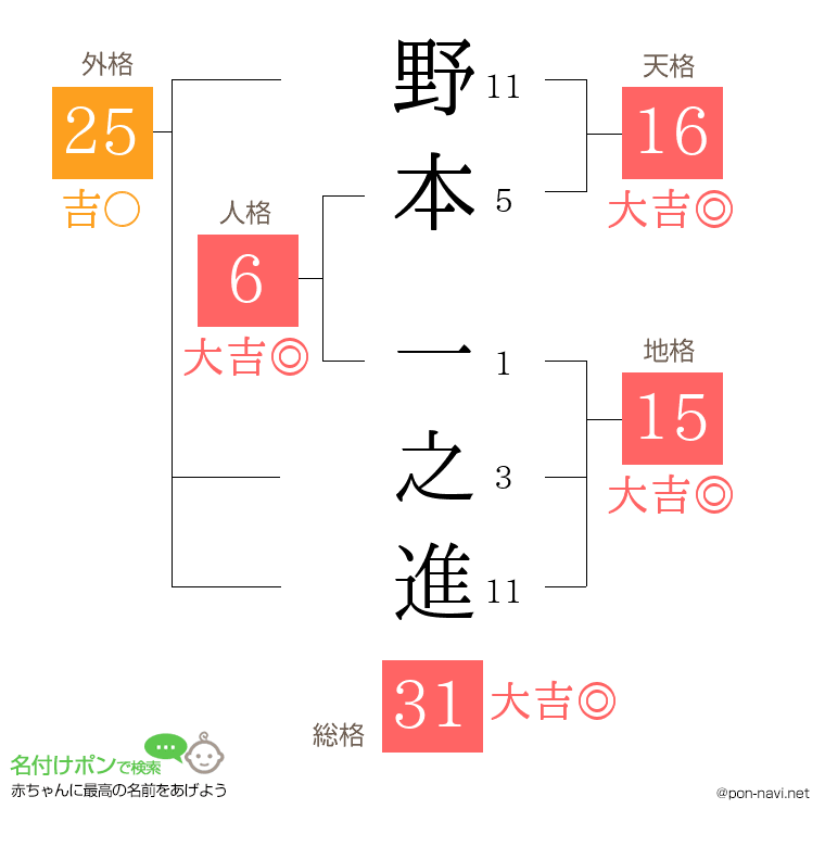 野本 一之進さんの姓名判断結果