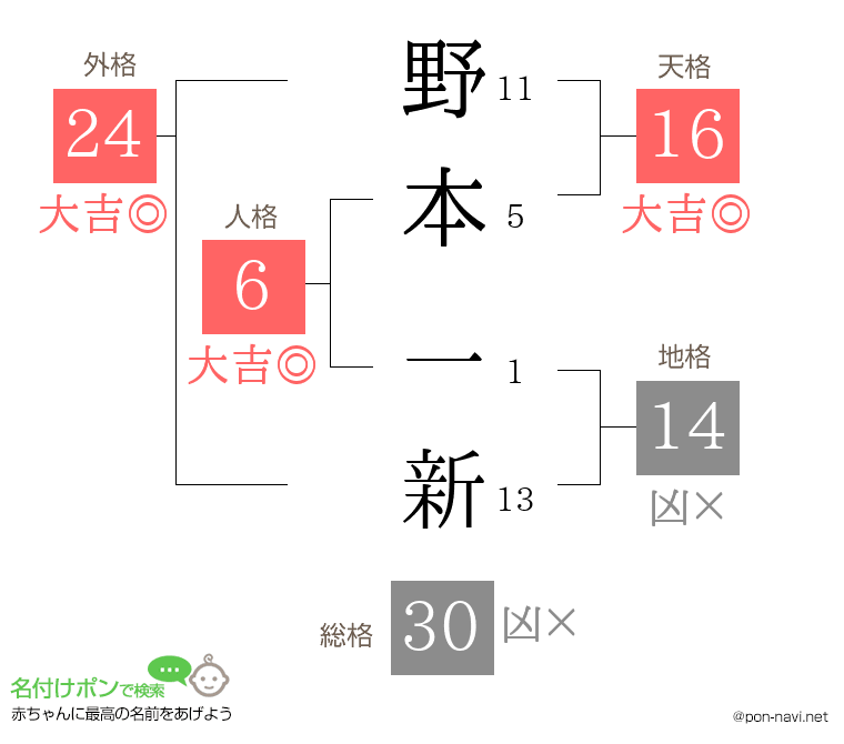 野本 一新さんの姓名判断結果