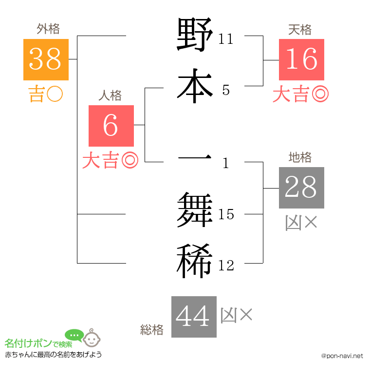 野本 一舞稀さんの姓名判断結果