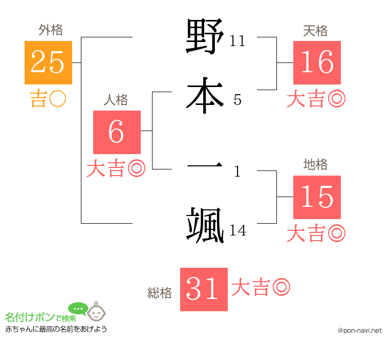 野本 一颯さんの姓名判断結果