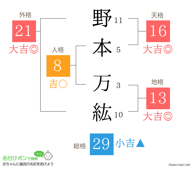 野本 万紘さんの姓名判断結果