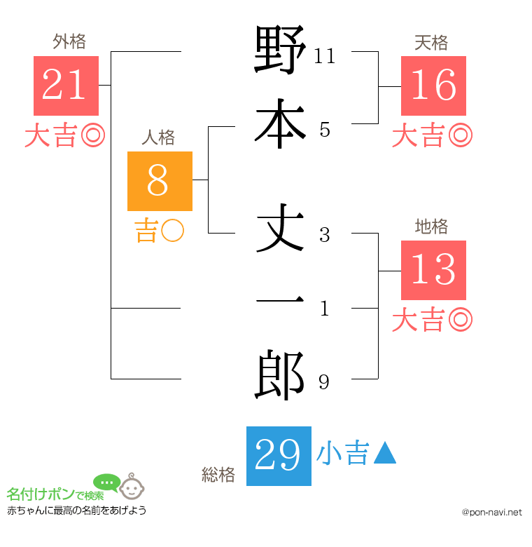 野本 丈一郎さんの姓名判断結果