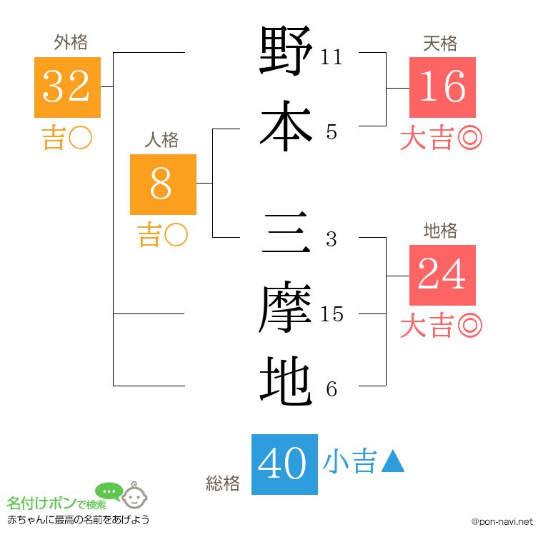 野本 三摩地さんの姓名判断結果
