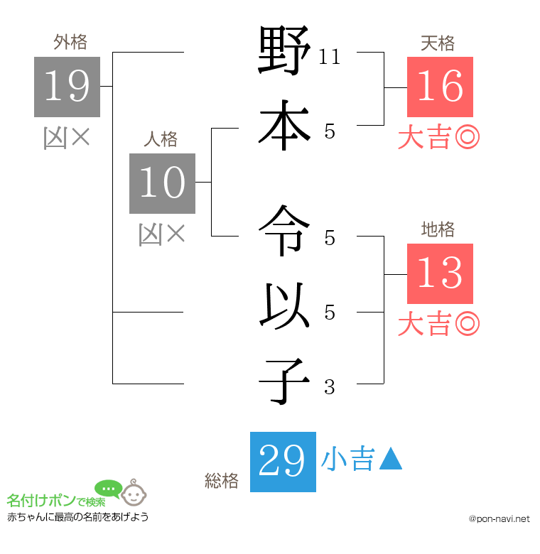 野本 令以子さんの姓名判断結果