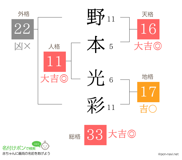 野本 光彩さんの姓名判断結果