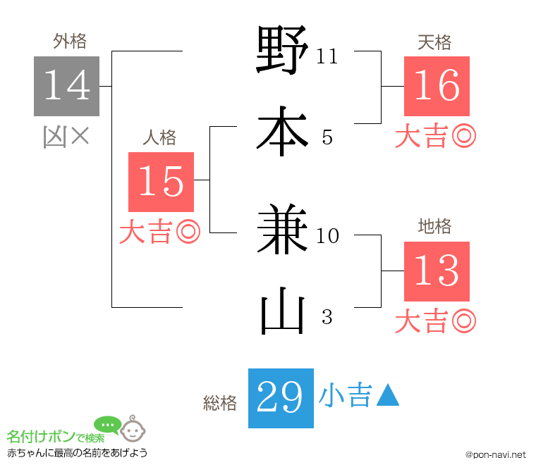 野本 兼山さんの姓名判断結果