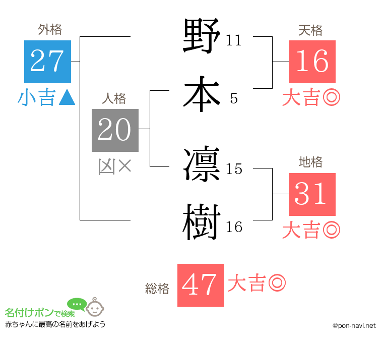 野本 凛樹さんの姓名判断結果
